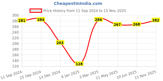 firstcry.com Babyhug Cotton Knit Half Sleeves Top Floral Print - Yellow babyhug Price History Graph from 11 Sep 2024 to 15 Nov 2025