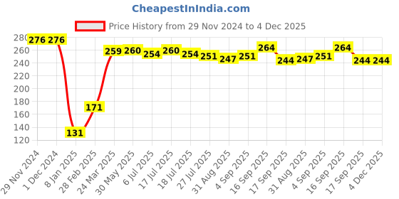 firstcry.com Babyhug Cotton Knit Half Sleeves Top Foral Graphics - Navy babyhug Price History Graph from 29 Nov 2024 to 4 Dec 2025