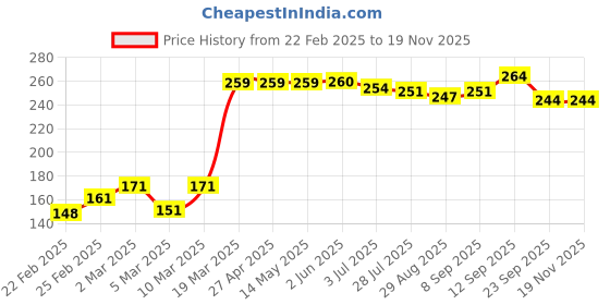 firstcry.com Babyhug Cotton Knit Half Sleeves Top Foral Graphics - Navy babyhug Price History Graph from 22 Feb 2025 to 18 Nov 2025