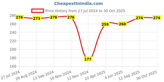 firstcry.com Babyhug Cotton Knit Half Sleeves Top  Polka Dot & Elephant Graphics with Frill Detailing - Maroon babyhug Price History Graph from 27 Jul 2024 to 30 Oct 2025