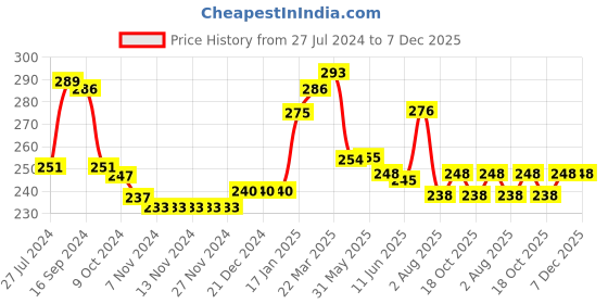 firstcry.com Babyhug Cotton Knit Half Sleeves Top with Beach Theme Graphics - Light Green babyhug Price History Graph from 27 Jul 2024 to 6 Dec 2025