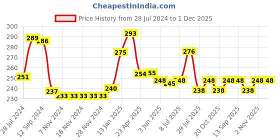 firstcry.com Babyhug Cotton Knit Half Sleeves Top with Beach Theme Graphics - Light Green babyhug Price History Graph from 28 Jul 2024 to 30 Nov 2025
