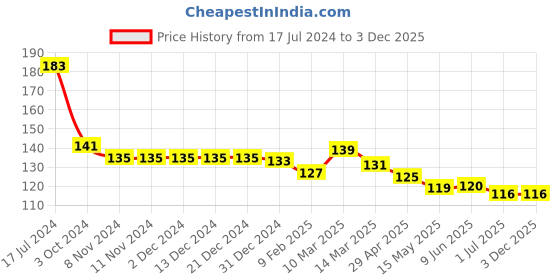 firstcry.com Babyhug Cotton Knit Half Sleeves Top With Butterfly Glitter Graphics - Yellow babyhug Price History Graph from 17 Jul 2024 to 3 Dec 2025