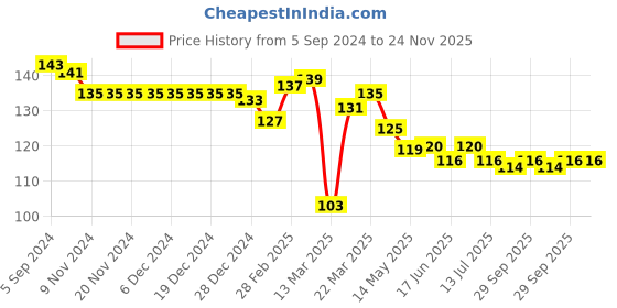 firstcry.com Babyhug Cotton Knit Half Sleeves Top With Butterfly Glitter Graphics - Yellow babyhug Price History Graph from 5 Sep 2024 to 24 Nov 2025