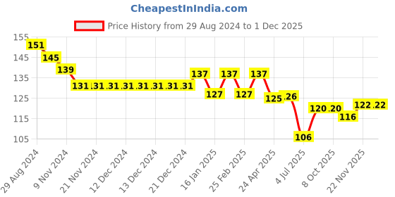 firstcry.com Babyhug Cotton Knit Half Sleeves Top with Butterfly Print - Cream babyhug Price History Graph from 29 Aug 2024 to 30 Nov 2025