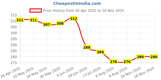 firstcry.com Babyhug Cotton Knit Half Sleeves Top with Floral Print - Blue babyhug Price History Graph from 26 Apr 2025 to 18 Nov 2025