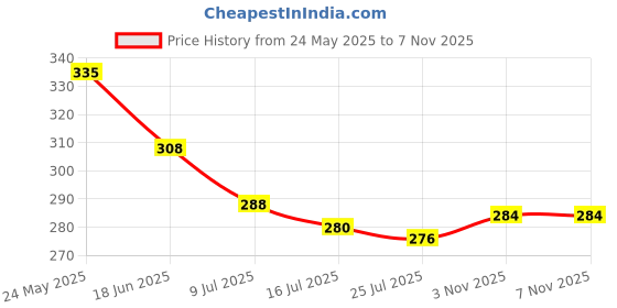 firstcry.com Babyhug Cotton Knit Half Sleeves Top with Floral Print - Blue babyhug Price History Graph from 24 May 2025 to 6 Nov 2025