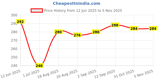firstcry.com Babyhug Cotton Knit Half Sleeves Top with Floral Print - Navy Blue babyhug Price History Graph from 12 Jun 2025 to 5 Nov 2025