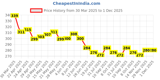 firstcry.com Babyhug Cotton Knit Half Sleeves Top with Floral Print - Yellow babyhug Price History Graph from 30 Mar 2025 to 1 Dec 2025