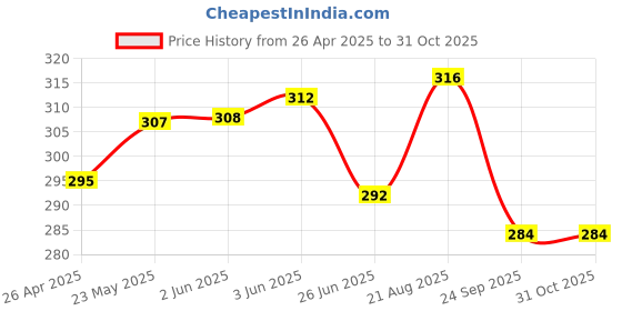 firstcry.com Babyhug Cotton Knit Half Sleeves Top with Floral Print - Yellow babyhug Price History Graph from 26 Apr 2025 to 31 Oct 2025
