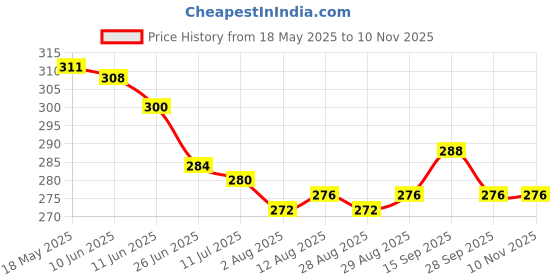 firstcry.com Babyhug Cotton Knit Half Sleeves Top with Floral Print - Yellow babyhug Price History Graph from 18 May 2025 to 10 Nov 2025