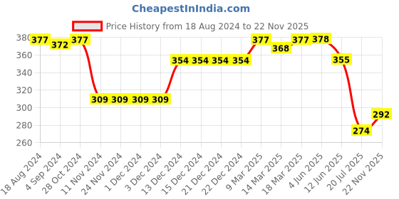 firstcry.com Babyhug  Cotton Knit Half Sleeves Top With Flower Graphics and Sequin Detailing - PInk babyhug Price History Graph from 18 Aug 2024 to 22 Nov 2025