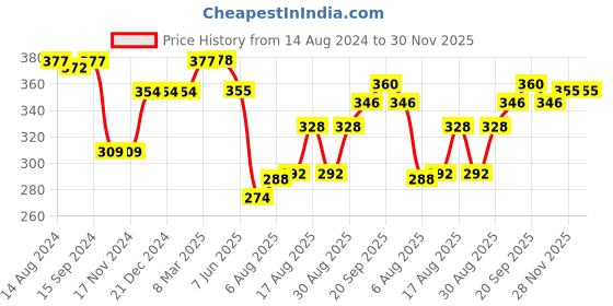 firstcry.com Babyhug Cotton Knit Half Sleeves Top With Flower Graphics and Sequin Detailing - PInk babyhug Price History Graph from 14 Aug 2024 to 30 Nov 2025