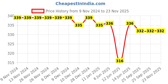 firstcry.com Babyhug Cotton Knit Half Sleeves Top With Frill Detailing & Floral Print - Light Green babyhug Price History Graph from 9 Nov 2024 to 23 Nov 2025