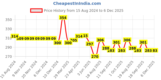 firstcry.com Babyhug Cotton Knit   Half  Sleeves Top with Frill Detailing Wavy Print - White babyhug Price History Graph from 15 Aug 2024 to 6 Dec 2025