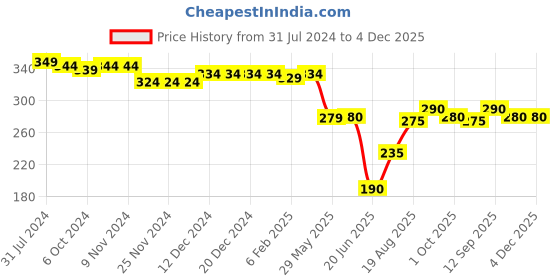 firstcry.com Babyhug Cotton Knit  Half Sleeves Top with Frills Detailing & Floral Print - Red babyhug Price History Graph from 31 Jul 2024 to 4 Dec 2025