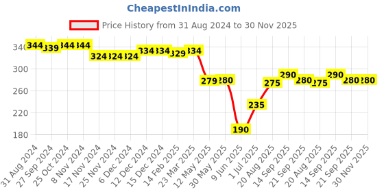 firstcry.com Babyhug Cotton Knit  Half Sleeves Top with Frills Detailing & Floral Print - Red babyhug Price History Graph from 31 Aug 2024 to 30 Nov 2025