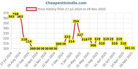firstcry.com Babyhug Cotton Knit Half Sleeves Top with Gathering and Heart Print -Blue babyhug Price History Graph from 27 Jul 2024 to 27 Nov 2025