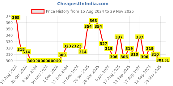 firstcry.com Babyhug Cotton Knit Half Sleeves Top with Gathering and Heart Print -Blue babyhug Price History Graph from 15 Aug 2024 to 28 Nov 2025