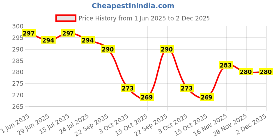 firstcry.com Babyhug Cotton Knit Half Sleeves Top with Ice Cream & Donuts Print - Navy Blue babyhug Price History Graph from 1 Jun 2025 to 1 Dec 2025