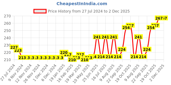 firstcry.com Babyhug Cotton Knit Half Sleeves Top with Ice Cream Graphics - Navy Blue babyhug Price History Graph from 27 Jul 2024 to 1 Dec 2025