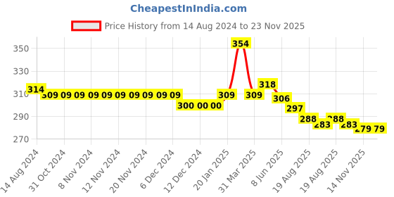 firstcry.com Babyhug Cotton Knit Half Sleeves Top with Knot & Graphics Detailing - Light Green babyhug Price History Graph from 14 Aug 2024 to 22 Nov 2025