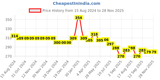 firstcry.com Babyhug Cotton Knit Half Sleeves Top with Knot & Graphics Detailing - Light Green babyhug Price History Graph from 15 Aug 2024 to 27 Nov 2025
