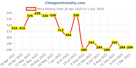 firstcry.com Babyhug Cotton Knit Half Sleeves Top With Leave Print - White babyhug Price History Graph from 26 Apr 2025 to 30 Nov 2025