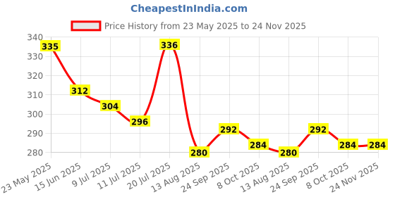 firstcry.com Babyhug Cotton Knit Half Sleeves Top With Leave Print - White babyhug Price History Graph from 23 May 2025 to 24 Nov 2025
