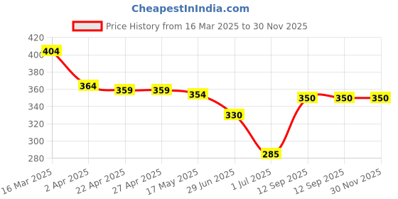 firstcry.com Babyhug Cotton Knit Half Sleeves Top with Peter Pan Collar & Floral Print -Red babyhug Price History Graph from 16 Mar 2025 to 30 Nov 2025