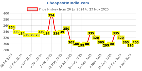 firstcry.com Babyhug Cotton Knit Half Sleeves Top with Smocking Detailing & Floral Print - Yellow babyhug Price History Graph from 26 Jul 2024 to 23 Nov 2025