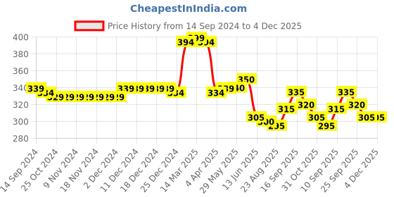 firstcry.com Babyhug Cotton Knit Half Sleeves Top with Smocking Detailing & Floral Print - Yellow babyhug Price History Graph from 14 Sep 2024 to 4 Dec 2025