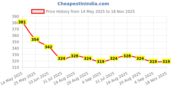 firstcry.com Babyhug Cotton Knit Half Sleeves Top with Tropical Theme Print & Bow Applique - Yellow & White babyhug Price History Graph from 14 May 2025 to 18 Nov 2025