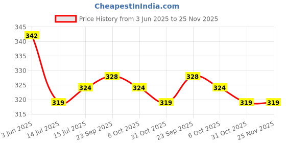 firstcry.com Babyhug Cotton Knit Half Sleeves Top with Tropical Theme Print & Bow Applique - Yellow & White babyhug Price History Graph from 3 Jun 2025 to 24 Nov 2025