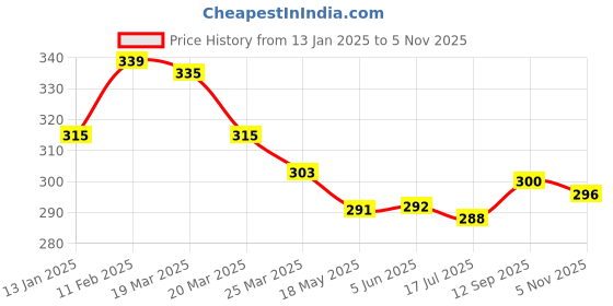 firstcry.com Babyhug Cotton Knit Half Sleeves Tops with Text Print & Knot Detailing - Pink babyhug Price History Graph from 13 Jan 2025 to 5 Nov 2025