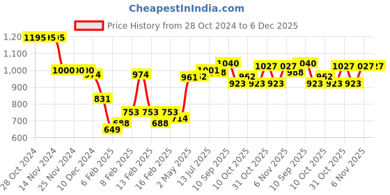 firstcry.com Babyhug Cotton Knit Half Sleeves Tropical Printed Top & Denim Jeans Set - Multicolor babyhug Price History Graph from 28 Oct 2024 to 5 Dec 2025