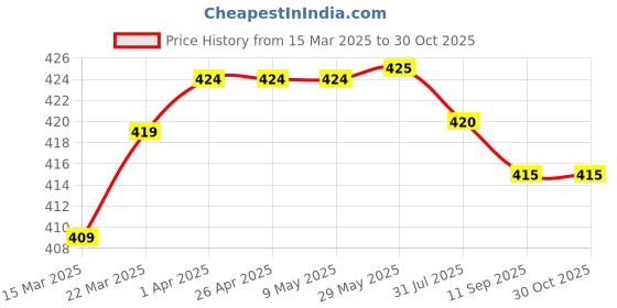 firstcry.com Babyhug Cotton Knit Half Sleeves Vehicles Printed Night Suit - Yellow babyhug Price History Graph from 15 Mar 2025 to 28 Oct 2025