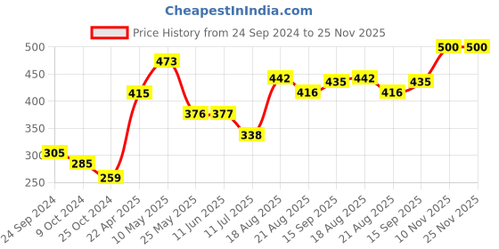 firstcry.com Babyhug Cotton Knit Half Sleeves Vests All Over Printed Pack of 3 - Multicolour babyhug Price History Graph from 24 Sep 2024 to 24 Nov 2025