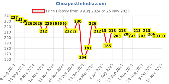 firstcry.com Babyhug Cotton Knit Half Sleeves with Foil Print and Video Game Graphic T-Shirt babyhug Price History Graph from 9 Aug 2024 to 24 Nov 2025