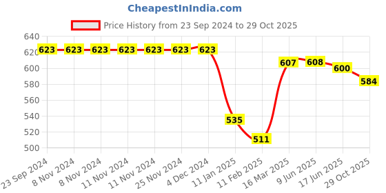 firstcry.com Babyhug Cotton Knit   Half Sleeves with Frill Detailing T-Shirts Polka Dots & Floral Print Pack of 3 - Multicolour babyhug Price History Graph from 23 Sep 2024 to 29 Oct 2025