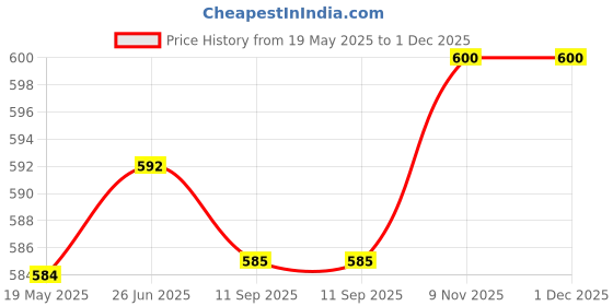 firstcry.com Babyhug Cotton Knit Half SleevesFrock With Strawberry Embroidery - Pink babyhug Price History Graph from 19 May 2025 to 30 Nov 2025