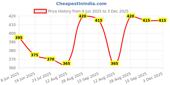 firstcry.com Babyhug Cotton Knit Half SleevesShorts Night Suit With Floral Print - Yellow babyhug Price History Graph from 8 Jun 2025 to 3 Dec 2025