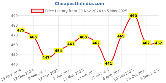 firstcry.com Babyhug Cotton Knit Half SleevesT-Shirt & Shorts Set With Bus Patch & Text Print - Blue babyhug Price History Graph from 29 Nov 2024 to 5 Nov 2025