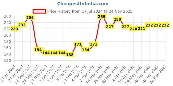 firstcry.com Babyhug Cotton Knit Hand and Face Towels Solid Colour Pack of 6 - Multicolour babyhug Price History Graph from 17 Jul 2024 to 23 Nov 2025