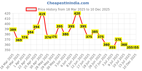 firstcry.com Babyhug Cotton Knit Hooded Towel With Bunny Ears Applique L 30 x B 30 cm - Pink babyhug Price History Graph from 18 Mar 2025 to 10 Dec 2025
