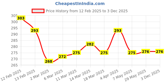 firstcry.com Babyhug Cotton Knit Hooded Wrapper with Alphabet Print L 76.2 x B 76.2 cm - Red babyhug Price History Graph from 12 Feb 2025 to 3 Dec 2025