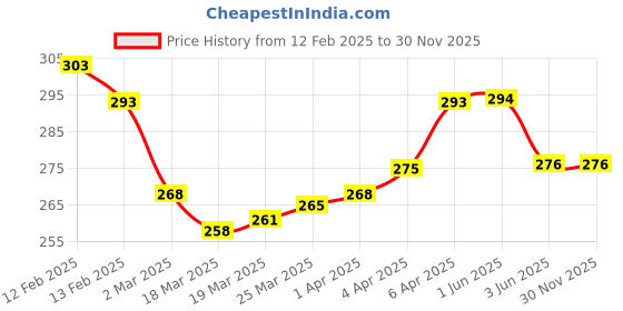 firstcry.com Babyhug Cotton Knit Hooded Wrapper with Animal Print L 76.2 x B 76.2 cm - Navy Blue babyhug Price History Graph from 12 Feb 2025 to 30 Nov 2025