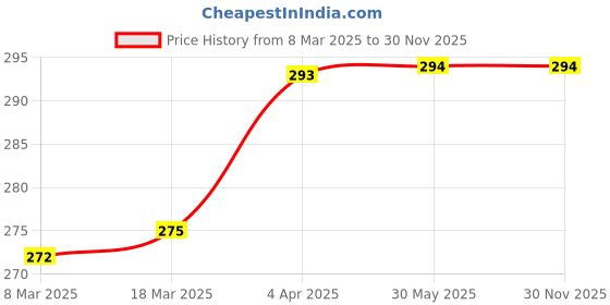 firstcry.com Babyhug Cotton Knit Hooded Wrapper with Bear Print L 76 x B 78 cm - Red babyhug Price History Graph from 8 Mar 2025 to 30 Nov 2025