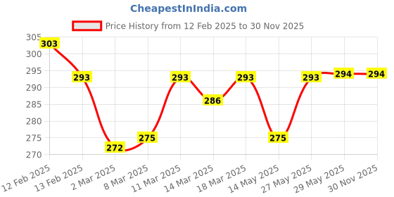 firstcry.com Babyhug Cotton Knit Hooded Wrapper with Bear Print L 76.2 x B 76.2 cm - Lavender babyhug Price History Graph from 12 Feb 2025 to 30 Nov 2025