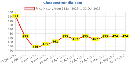 firstcry.com Babyhug Cotton Knit Hooded Wrapper With Cat Embroidery & Ear Applique L 76 x B 76 cm - Peach babyhug Price History Graph from 31 Jan 2025 to 30 Oct 2025